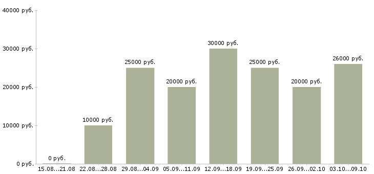Вакансии интернет подработка в Мурманске - Медиана зарплат интернет подработка в Мурманске за 2 месяца