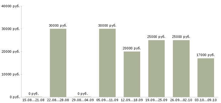 Вакансии как работать и зарабатывать в Тамбове - Медиана зарплат как работать и зарабатывать в Тамбове за 2 месяца