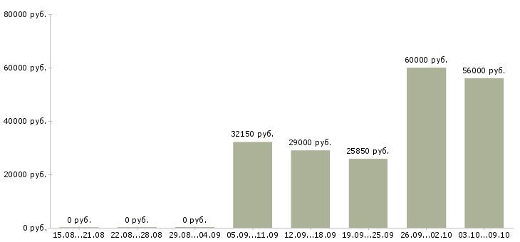 Вакансии кассир 2 2 в Мурманске - Медиана зарплат кассир 2 2 в Мурманске за 2 месяца