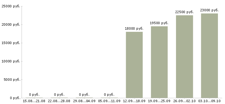 Вакансии кассир в день в Сыктывкаре - Медиана зарплат кассир в день в Сыктывкаре за 2 месяца