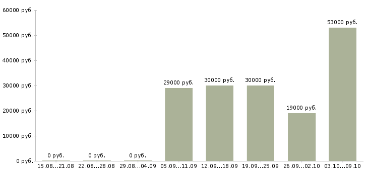 Вакансии кассир обучение в Владивостоке - Медиана зарплат кассир обучение в Владивостоке за 2 месяца