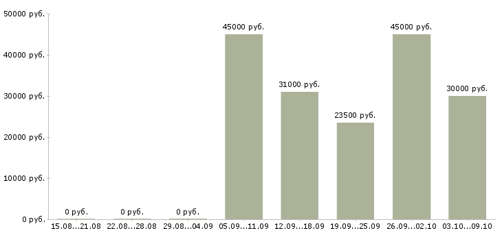 Вакансии комплектовщик склад в Тольятти - Медиана зарплат комплектовщик склад в Тольятти за 2 месяца