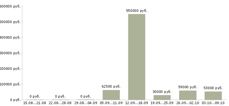 Вакансии комплектовщики вахта в Астрахани - Медиана зарплат комплектовщики вахта в Астрахани за 2 месяца