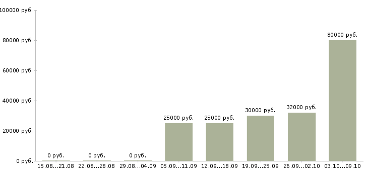 Вакансии комплектовщики на вахту в Казани - Медиана зарплат комплектовщики на вахту в Казани за 2 месяца
