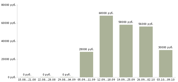 Вакансии комплектовщиком на склад в Архангельске - Медиана зарплат комплектовщиком на склад в Архангельске за 2 месяца