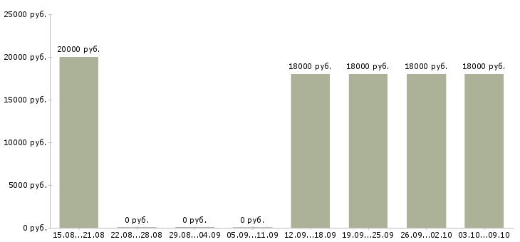 Вакансии консультант без опыта работы Бурятия - Медиана зарплат консультант без опыта работы Бурятия за 2 месяца