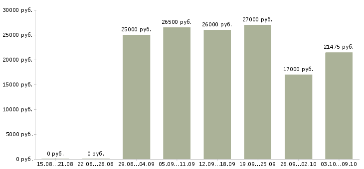 Вакансии консультант в интернет Мордовия - Медиана зарплат консультант в интернет Мордовия за 2 месяца