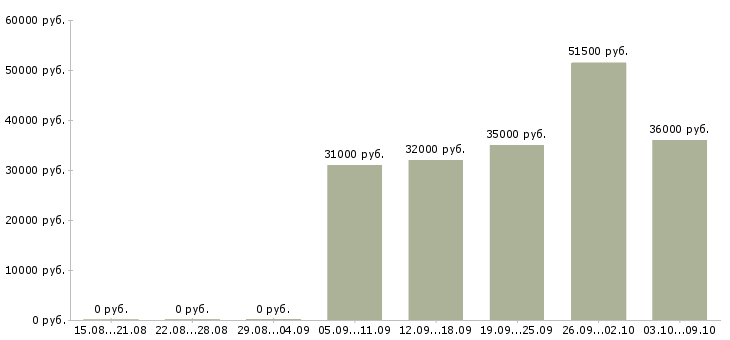 Вакансии консультант компании в Солнечногорске - Медиана зарплат консультант компании в Солнечногорске за 2 месяца