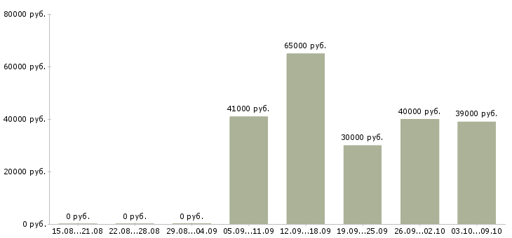 Вакансии консультант на телефон в Химках - Медиана зарплат консультант на телефон в Химках за 2 месяца