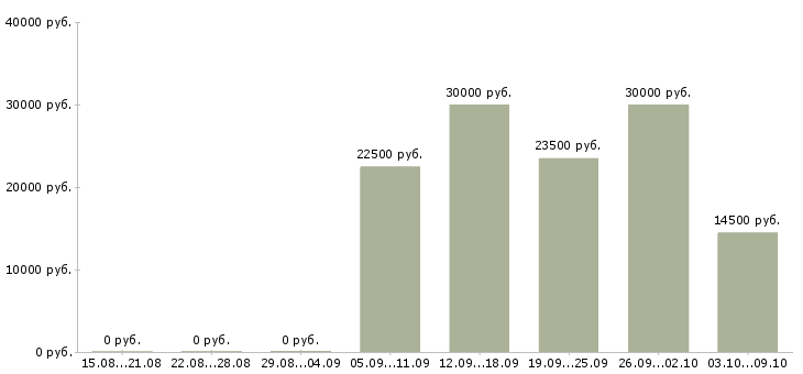 Вакансии консультанты для продаж в Белгороде - Медиана зарплат консультанты для продаж в Белгороде за 2 месяца