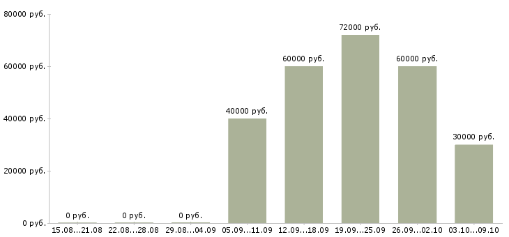 Вакансии корпоративный менеджер в Одинцово - Медиана зарплат корпоративный менеджер в Одинцово за 2 месяца