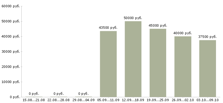 Вакансии мастер по ремонту обуви в Москве - Медиана зарплат мастер по ремонту обуви в Москве за 2 месяца