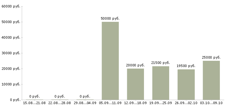 Вакансии менеджер 1с в Липецке - Медиана зарплат менеджер 1с в Липецке за 2 месяца