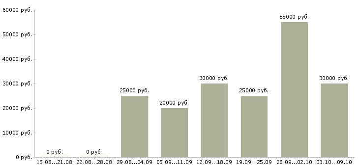 Вакансии менеджер для работы в интернет в Люберцах - Медиана зарплат менеджер для работы в интернет в Люберцах за 2 месяца