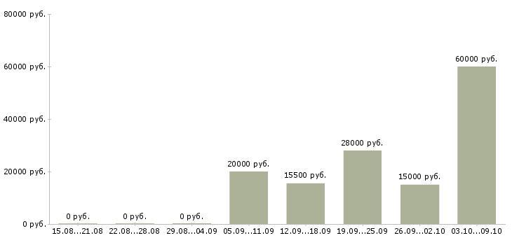 Вакансии менеджер для работы с персоналом в Волгограде - Медиана зарплат менеджер для работы с персоналом в Волгограде за 2 месяца