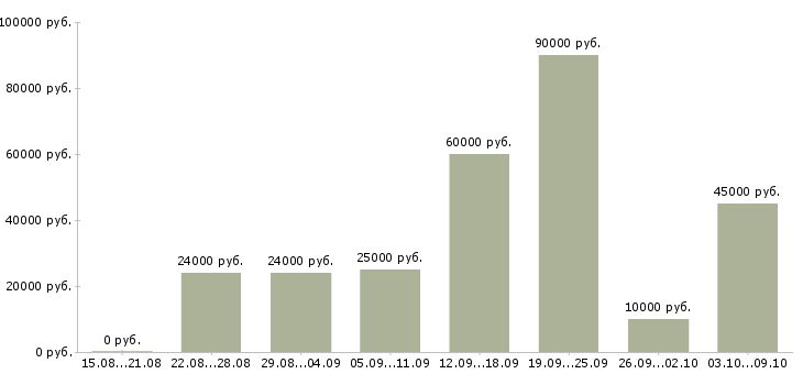 Вакансии менеджер магазинов в Балашихе - Медиана зарплат менеджер магазинов в Балашихе за 2 месяца