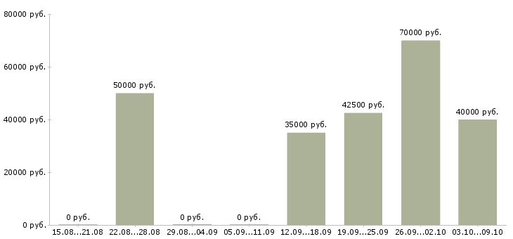 Вакансии менеджер по документам в Подольске - Медиана зарплат менеджер по документам в Подольске за 2 месяца