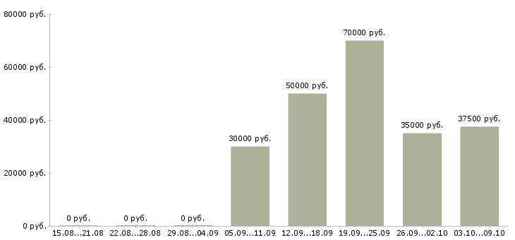 Вакансии менеджер по контролю в Дзержинске - Медиана зарплат менеджер по контролю в Дзержинске за 2 месяца
