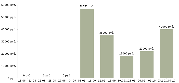 Вакансии менеджер по обслуживанию в Оренбурге - Медиана зарплат менеджер по обслуживанию в Оренбурге за 2 месяца