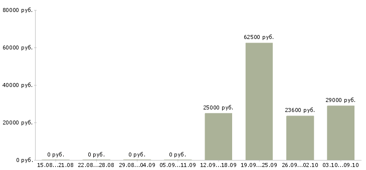Вакансии менеджер по питанию в Красноярске - Медиана зарплат менеджер по питанию в Красноярске за 2 месяца