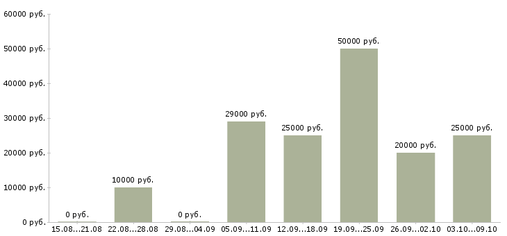 Вакансии менеджер по подбору в Калининграде - Медиана зарплат менеджер по подбору в Калининграде за 2 месяца