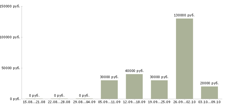 Вакансии менеджер по продажам автомобилей в Архангельске - Медиана зарплат менеджер по продажам автомобилей в Архангельске за 2 месяца