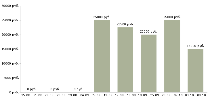 Вакансии менеджер по продажам услуг Йошкар-ола - Медиана зарплат менеджер по продажам услуг Йошкар-ола за 2 месяца