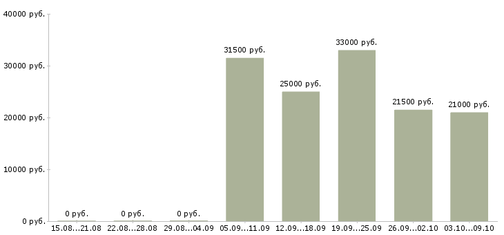 Вакансии менеджер по работе с персоналом в Тамбове - Медиана зарплат менеджер по работе с персоналом в Тамбове за 2 месяца