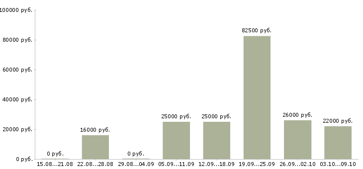 Вакансии менеджер по товару в Калининграде - Медиана зарплат менеджер по товару в Калининграде за 2 месяца
