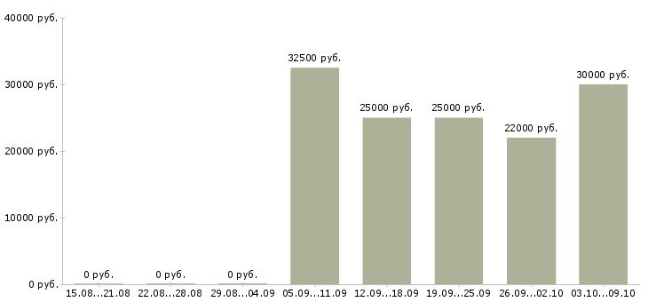 Вакансии менеджер подбора Бурятия - Медиана зарплат менеджер подбора Бурятия за 2 месяца