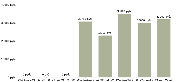 Вакансии менеджер региональный Удмуртия - Медиана зарплат менеджер региональный Удмуртия за 2 месяца