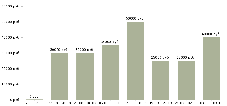 Вакансии менеджер с обучением в Домодедово - Медиана зарплат менеджер с обучением в Домодедово за 2 месяца