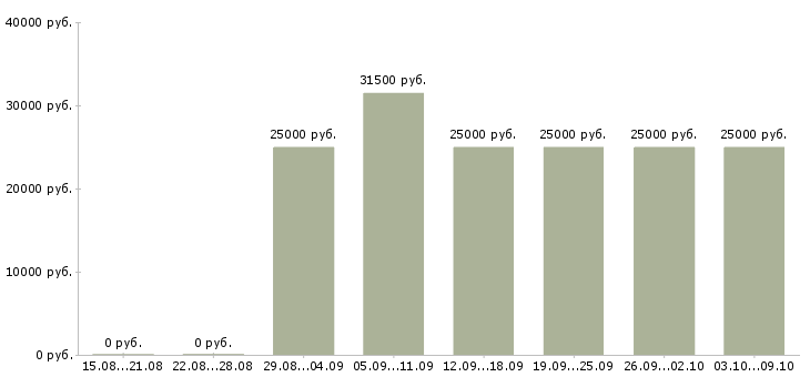 Вакансии менеджер сайта в Тамбове - Медиана зарплат менеджер сайта в Тамбове за 2 месяца