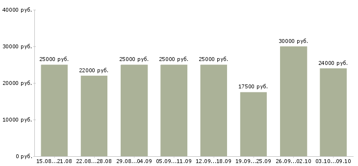Вакансии менеджеры интернет магазина в Туле - Медиана зарплат менеджеры интернет магазина в Туле за 2 месяца
