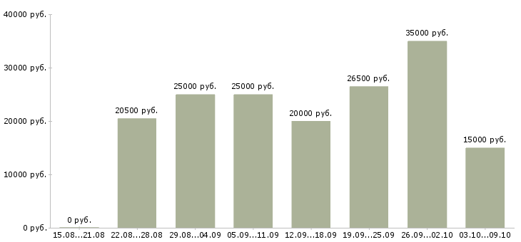 Вакансии менеджеры удаленная работа в Костроме - Медиана зарплат менеджеры удаленная работа в Костроме за 2 месяца