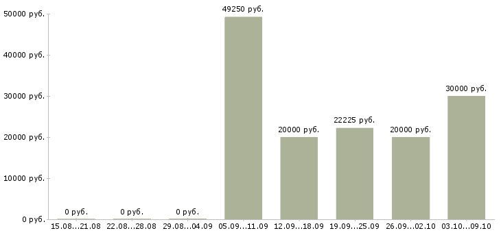 Вакансии молодые сотрудники в Пензе - Медиана зарплат молодые сотрудники в Пензе за 2 месяца