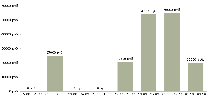 Вакансии на дому интернет вакансии в Рязани - Медиана зарплат на дому интернет вакансии в Рязани за 2 месяца