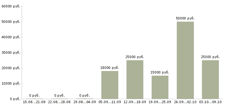 Вакансии на дому через интернет Йошкар-ола - Медиана зарплат на дому через интернет Йошкар-ола за 2 месяца