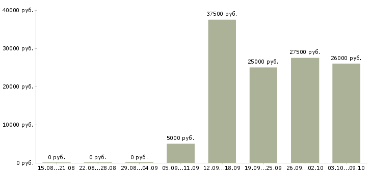 Вакансии на не полный день в Владикавказе - Медиана зарплат на не полный день в Владикавказе за 2 месяца