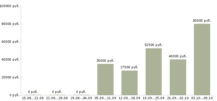 Вакансии набор персонала в Новосибирске - Медиана зарплат набор персонала в Новосибирске за 2 месяца