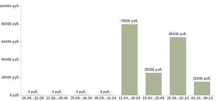 Вакансии ночной оператор Башкортостан - Медиана зарплат ночной оператор Башкортостан за 2 месяца