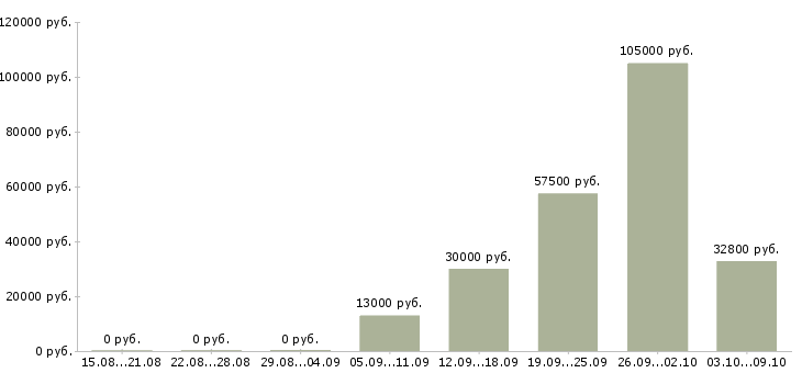 Вакансии нужны рабочие в Брянске - Медиана зарплат нужны рабочие в Брянске за 2 месяца