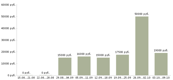 Вакансии обучение и трудоустройство в Энгельсе - Медиана зарплат обучение и трудоустройство в Энгельсе за 2 месяца