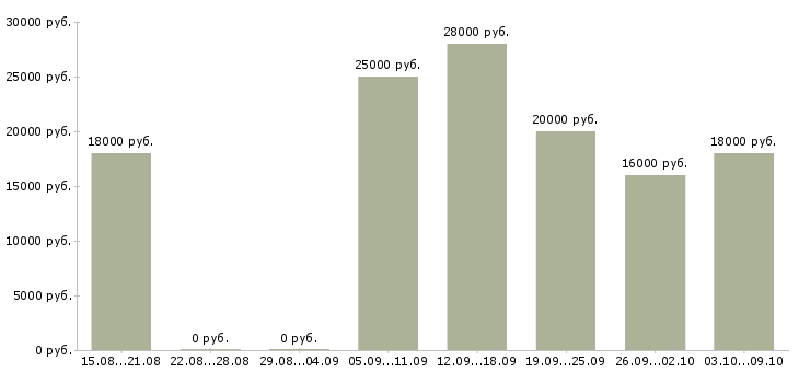 Вакансии оператор 1 с в Тюмени - Медиана зарплат оператор 1 с в Тюмени за 2 месяца