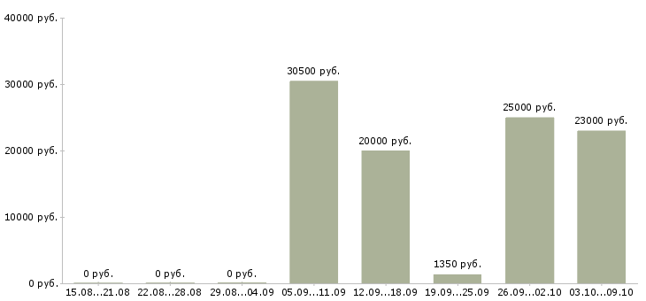 Вакансии оператор входящих звонков в Самаре - Медиана зарплат оператор входящих звонков в Самаре за 2 месяца