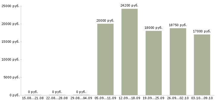 Вакансии оператор пк с обучением в Иркутске - Медиана зарплат оператор пк с обучением в Иркутске за 2 месяца