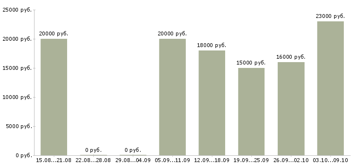Вакансии подработка в офис в Челябинске - Медиана зарплат подработка в офис в Челябинске за 2 месяца