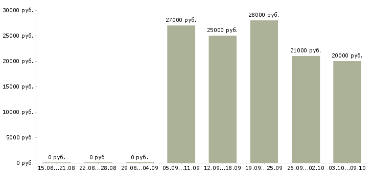 Вакансии продавец в салон в Перми - Медиана зарплат продавец в салон в Перми за 2 месяца