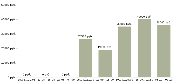 Вакансии продавец консультант 2 2 в Калуге - Медиана зарплат продавец консультант 2 2 в Калуге за 2 месяца