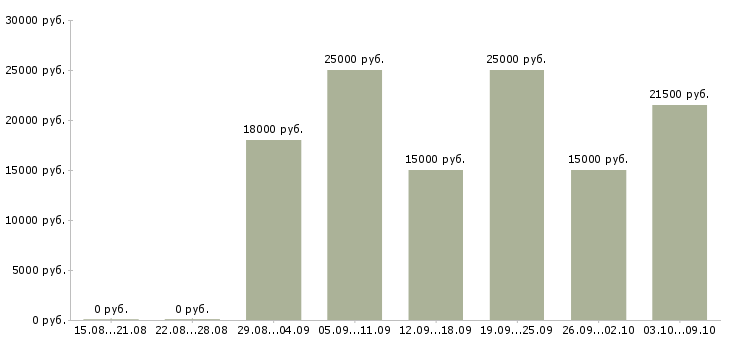 Вакансии продавец магазина одежды в Казани - Медиана зарплат продавец магазина одежды в Казани за 2 месяца